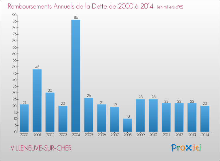 Evolution de l'annuité de la dette pour la commune de VILLENEUVE-SUR-CHER de 2000 à 2014 Annuités de la dette pour VILLENEUVE-SUR-CHER de 2000 à 2014