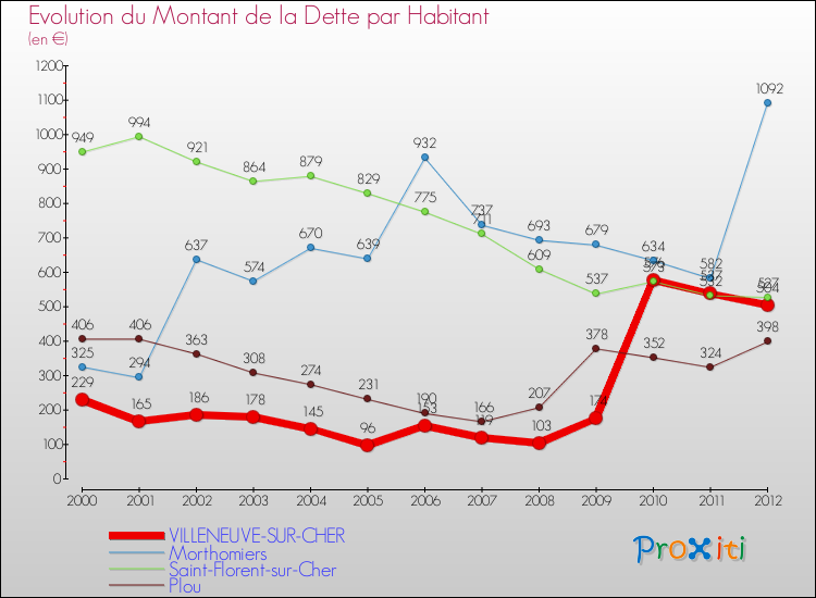 Evolution de la dette par habitant pour la commune de VILLENEUVE-SUR-CHER et les communes proches de 2000 à 2012 Comparaison de la dette par habitant pour VILLENEUVE-SUR-CHER et les communes voisines de 2000 à 2012