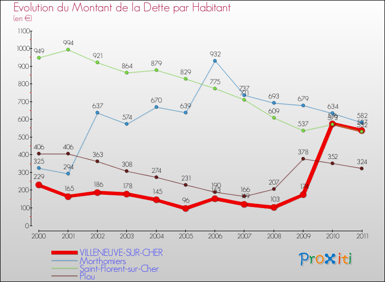 Evolution de la dette par habitant pour la commune de VILLENEUVE-SUR-CHER et les communes proches Comparaison de la dette par habitant pour VILLENEUVE-SUR-CHER et les communes voisines