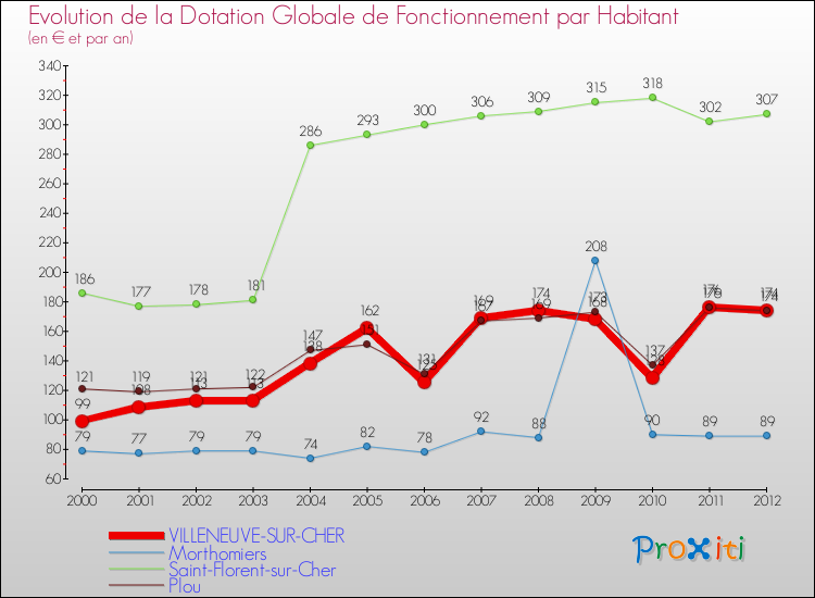 Evolution et montant de la dotation globale de fonctionnement par Habitant pour VILLENEUVE-SUR-CHER et les communes proches Comparaison des dotations globales de fonctionnement par habitant pour VILLENEUVE-SUR-CHER et les communes voisines