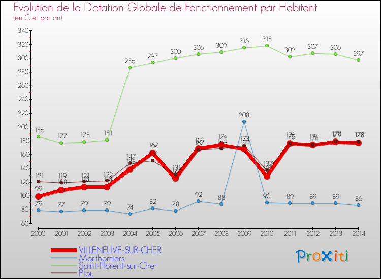 Evolution et montant de la dotation globale de fonctionnement par Habitant pour VILLENEUVE-SUR-CHER et les communes proches de 2000 à 2014. Comparaison des dotations globales de fonctionnement par habitant pour VILLENEUVE-SUR-CHER et les communes voisines de 2000 à 2014.