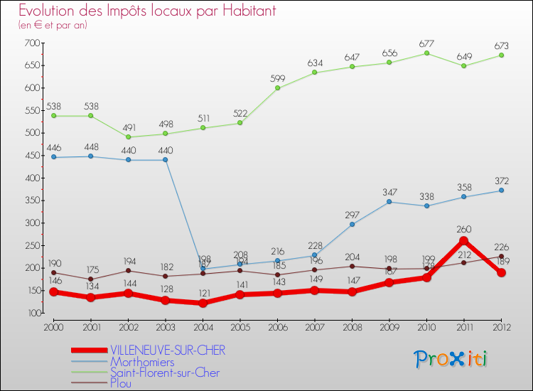 Evolution et montant des impôts locaux par Habitant pour VILLENEUVE-SUR-CHER et les communes proches Comparaison des impôts locaux par habitant pour VILLENEUVE-SUR-CHER et les communes voisines