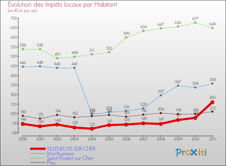 Evolution et montant des impôts locaux par Habitant pour VILLENEUVE-SUR-CHER et les communes proches Comparaison des impôts locaux par habitant pour VILLENEUVE-SUR-CHER et les communes voisines