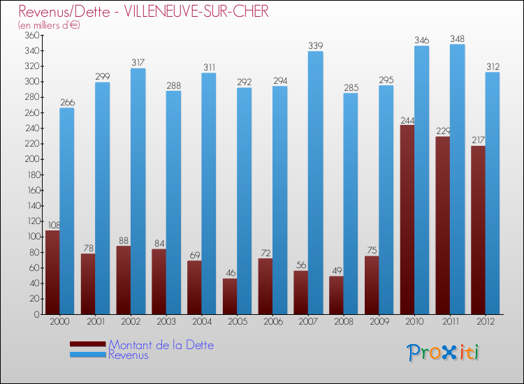 Evolution comparée de la dette et des revenus pour la commune de VILLENEUVE-SUR-CHER de 2000 à 2012 Comparaison de la dette et des revenus pour VILLENEUVE-SUR-CHER de 2000 à 2012