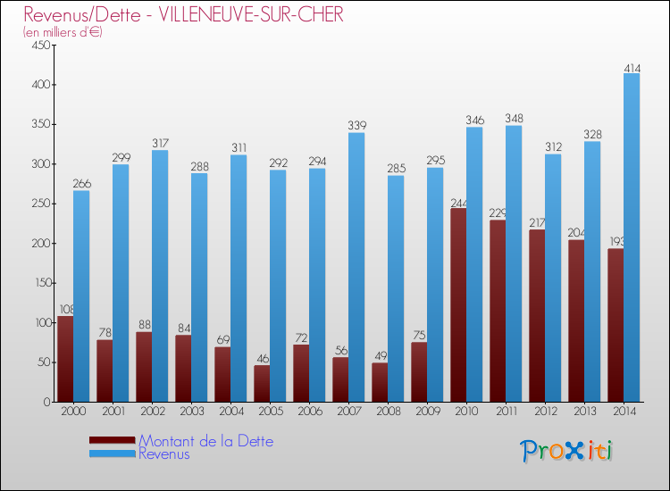 Evolution comparée de la dette et des revenus pour la commune de VILLENEUVE-SUR-CHER de 2000 à 2014 Comparaison de la dette et des revenus pour VILLENEUVE-SUR-CHER de 2000 à 2014