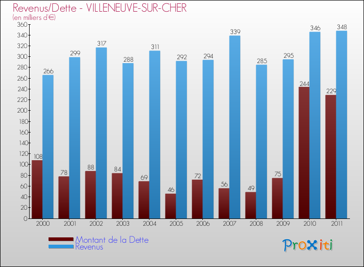 Evolution comparée de la dette et des revenus pour la commune de VILLENEUVE-SUR-CHER de 2000 à 2011 Comparaison de la dette et des revenus pour VILLENEUVE-SUR-CHER de 2000 à 2011