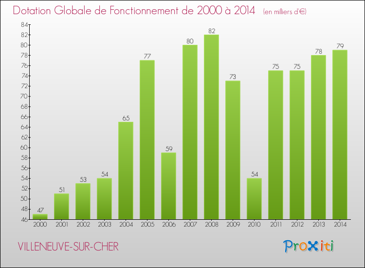 Evolution du montant de la Dotation Globale de Fonctionnement pour la commune de VILLENEUVE-SUR-CHER de 2000 à 2014 Evolution du montant de la Dotation Globale de Fonctionnement pour VILLENEUVE-SUR-CHER de 2000 à 2014