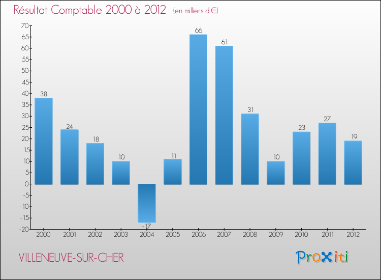 Evolution du résultat comptable pour la commune de VILLENEUVE-SUR-CHER de 2000 à 2012 Evolution du résultat comptable pour VILLENEUVE-SUR-CHER de 2000 à 2012