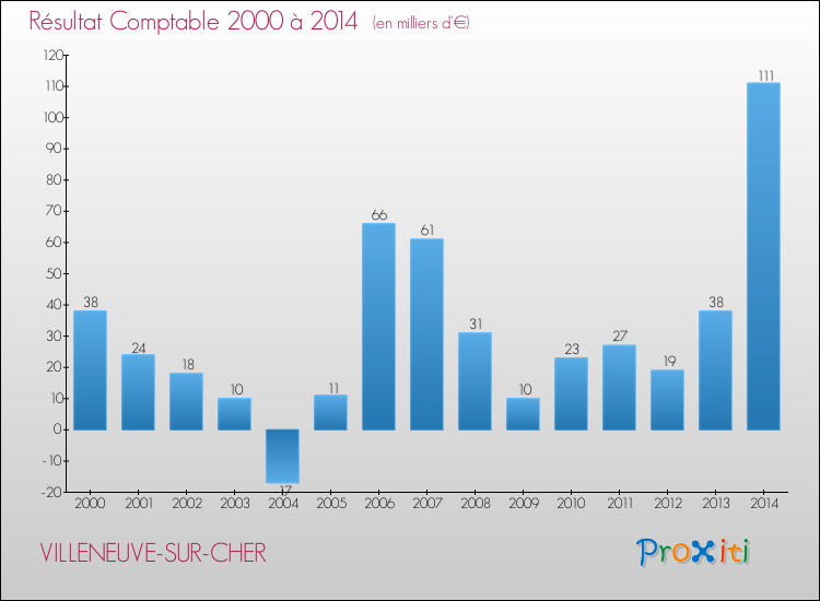 Evolution du résultat comptable pour la commune de VILLENEUVE-SUR-CHER de 2000 à 2014 Evolution du résultat comptable pour VILLENEUVE-SUR-CHER de 2000 à 2014