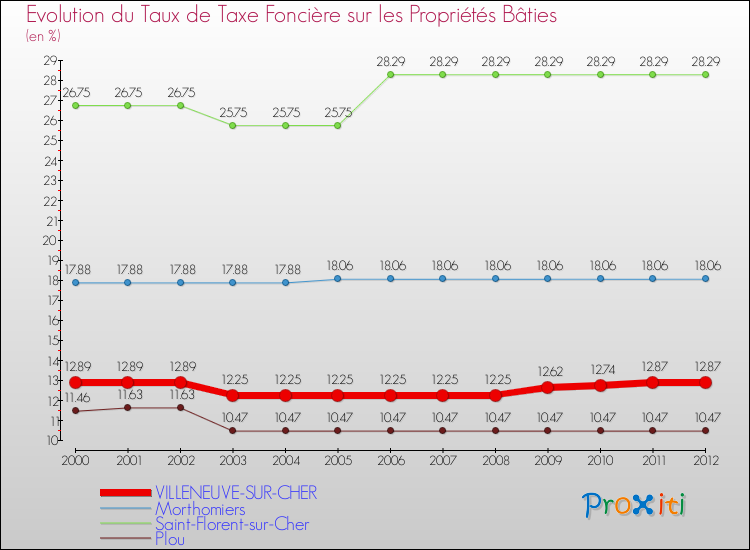 Evolution du taux de la taxe foncière sur le bati pour VILLENEUVE-SUR-CHER et les communes proches de 2000 à 2012 Comparaison des taux de taxe foncière sur le bati pour VILLENEUVE-SUR-CHER et les communes voisines de 2000 à 2012