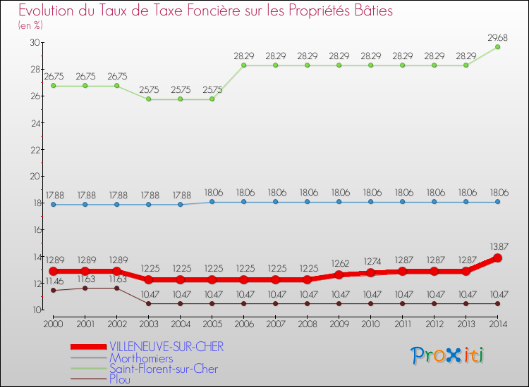 Evolution du taux de la taxe foncière sur le bati pour VILLENEUVE-SUR-CHER et les communes proches de 2000 à 2014 Comparaison des taux de taxe foncière sur le bati pour VILLENEUVE-SUR-CHER et les communes voisines de 2000 à 2014