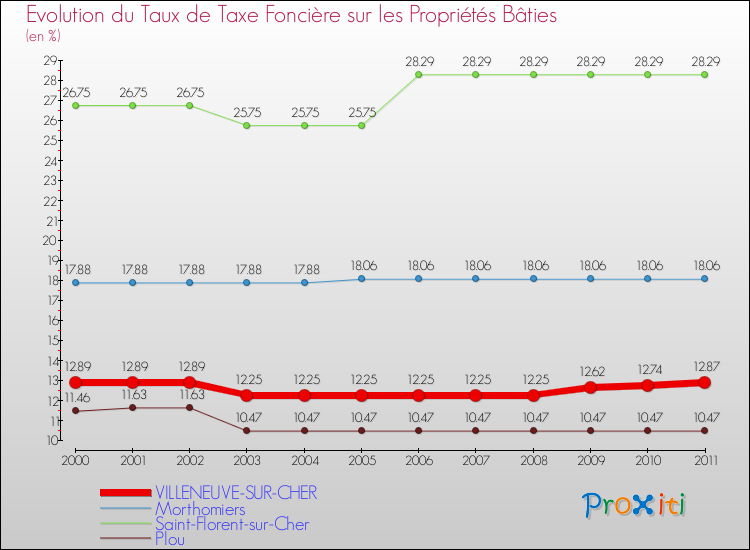 Evolution du taux de la taxe foncière sur le bati pour VILLENEUVE-SUR-CHER et les communes proches Comparaison des taux de taxe foncière sur le bati pour VILLENEUVE-SUR-CHER et les communes voisines
