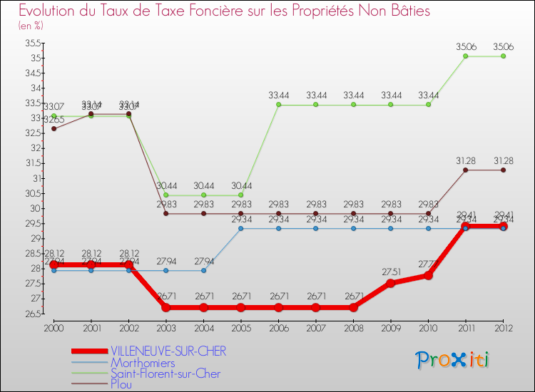 Evolution du taux de la taxe foncière sur les immeubles et terrains non batis pour VILLENEUVE-SUR-CHER et les communes proches de 2000 à 2012 Comparaison des taux de la taxe foncière sur les immeubles et terrains non batis pour VILLENEUVE-SUR-CHER et les communes voisines de 2000 à 2012