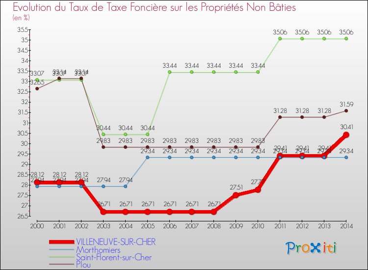 Evolution du taux de la taxe foncière sur les immeubles et terrains non batis pour VILLENEUVE-SUR-CHER et les communes proches de 2000 à 2014 Comparaison des taux de la taxe foncière sur les immeubles et terrains non batis pour VILLENEUVE-SUR-CHER et les communes voisines de 2000 à 2014