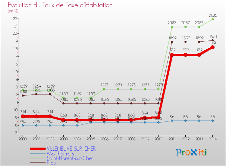 Evolution du taux de la taxe d'habitation pour VILLENEUVE-SUR-CHER et les communes proches de 2000 à 2014 Comparaison des taux de la taxe d'habitation pour VILLENEUVE-SUR-CHER et les communes voisines de 2000 à 2014
