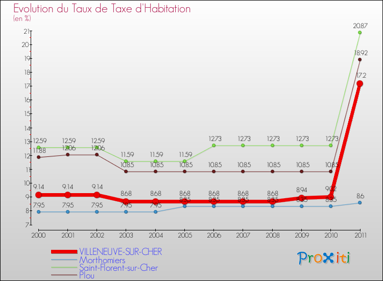 Evolution du taux de la taxe d'habitation pour VILLENEUVE-SUR-CHER et les communes proches Comparaison des taux de la taxe d'habitation pour VILLENEUVE-SUR-CHER et les communes voisines