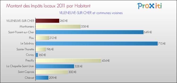 Montant des impôts locaux par Habitant pour VILLENEUVE-SUR-CHER et les communes proches Comparaison des impôts locaux par habitant pour VILLENEUVE-SUR-CHER et les communes voisines