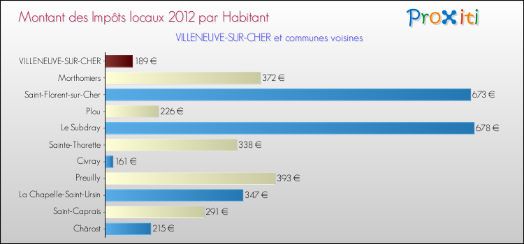 Montant des impôts locaux par Habitant pour VILLENEUVE-SUR-CHER et les communes proches Comparaison des impôts locaux par habitant pour VILLENEUVE-SUR-CHER et les communes voisines
