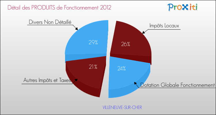 Décomposition du Budget de Fonctionnement 2012 de la commune de VILLENEUVE-SUR-CHER Budget de Fonctionnement 2012 pour la commune de VILLENEUVE-SUR-CHER