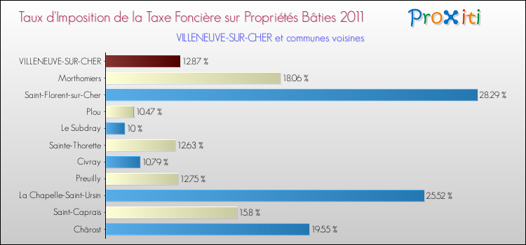 Taux d'imposition de la taxe foncière sur le bati 2011 pour VILLENEUVE-SUR-CHER et les communes proches Comparaison des taux d'imposition de la taxe foncière sur le bati 2011 pour VILLENEUVE-SUR-CHER et les communes voisines