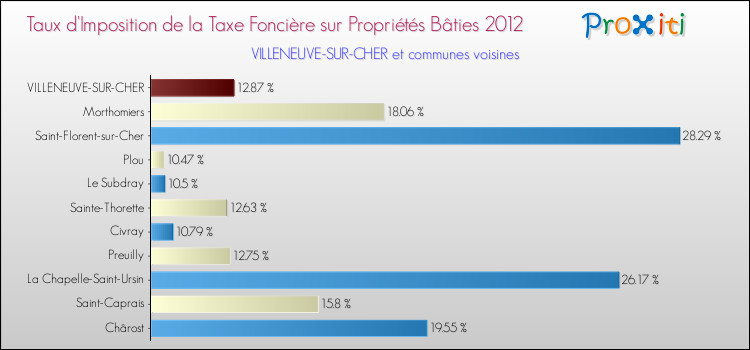 Taux d'imposition de la taxe foncière sur le bati 2012 pour VILLENEUVE-SUR-CHER et les communes proches Comparaison des taux d'imposition de la taxe foncière sur le bati 2012 pour VILLENEUVE-SUR-CHER et les communes voisines