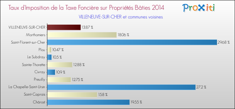 Taux d'imposition de la taxe foncière sur le bati 2014 pour VILLENEUVE-SUR-CHER et les communes proches Comparaison des taux d'imposition de la taxe foncière sur le bati 2014 pour VILLENEUVE-SUR-CHER et les communes voisines