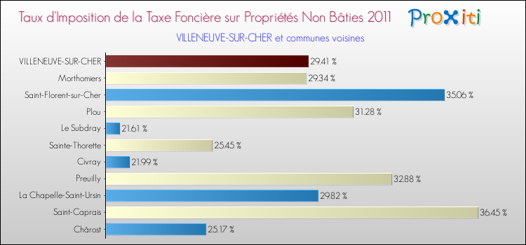 Taux d'imposition de la taxe foncière sur les immeubles et terrains non batis 2011 pour VILLENEUVE-SUR-CHER et les communes proches Comparaison des taux d'imposition de la taxe foncière sur les immeubles et terrains non batis 2011 pour VILLENEUVE-SUR-CHER et les communes voisines