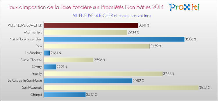Taux d'imposition de la taxe foncière sur les immeubles et terrains non batis 2014 pour VILLENEUVE-SUR-CHER et les communes proches Comparaison des taux d'imposition de la taxe foncière sur les immeubles et terrains non batis 2014 pour VILLENEUVE-SUR-CHER et les communes voisines
