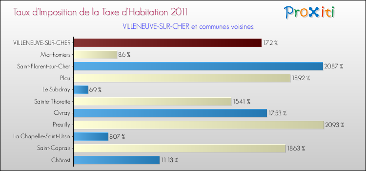 Taux d'imposition de la taxe d'habitation 2011 pour VILLENEUVE-SUR-CHER et les communes proches Comparaison des taux d'imposition de la taxe d'habitation 2011 pour VILLENEUVE-SUR-CHER et les communes voisines