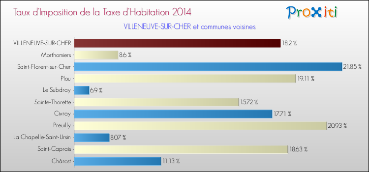 Taux d'imposition de la taxe d'habitation 2014 pour VILLENEUVE-SUR-CHER et les communes proches Comparaison des taux d'imposition de la taxe d'habitation 2014 pour VILLENEUVE-SUR-CHER et les communes voisines
