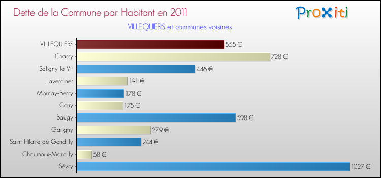 Dette par habitant de la commune en 2011 pour VILLEQUIERS et les communes proches Comparaison de la dette par habitant de la commune en 2011 pour VILLEQUIERS et les communes voisines