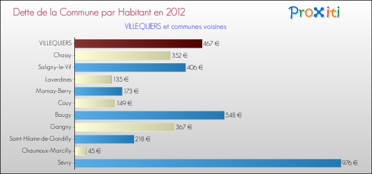 Dette par habitant de la commune en 2012 pour VILLEQUIERS et les communes proches Comparaison de la dette par habitant de la commune en 2012 pour VILLEQUIERS et les communes voisines