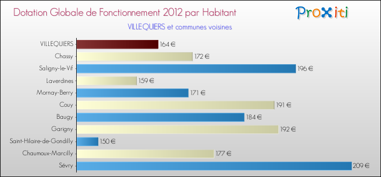 Montant des dotations globales de fonctionnement DGF par Habitant pour VILLEQUIERS et les communes proches Comparaison des des dotations globales de fonctionnement DGF par habitant pour VILLEQUIERS et les communes voisines