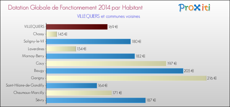 Montant des dotations globales de fonctionnement DGF par Habitant pour VILLEQUIERS et les communes proches en 2014. Comparaison des des dotations globales de fonctionnement DGF par habitant pour VILLEQUIERS et les communes voisines en 2014.