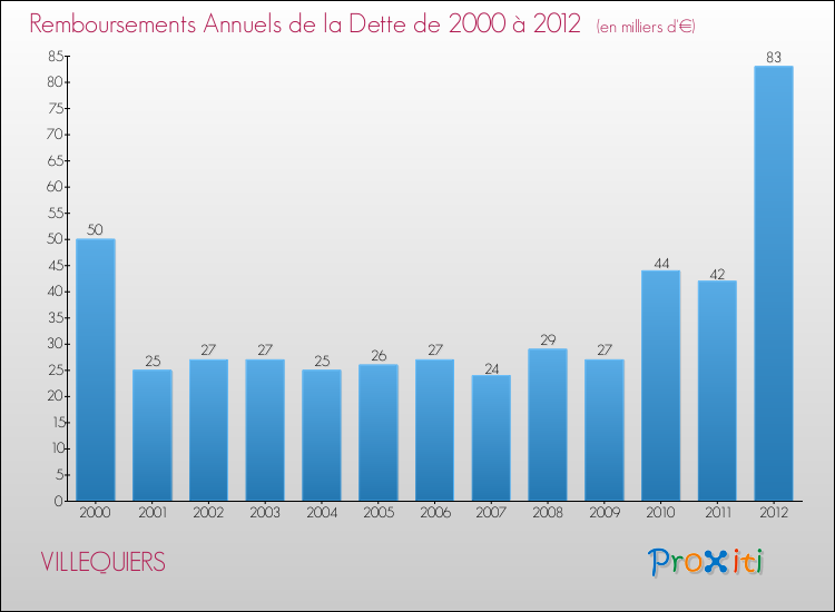 Evolution de l'annuité de la dette pour la commune de VILLEQUIERS de 2000 à 2012 Annuités de la dette pour VILLEQUIERS de 2000 à 2012