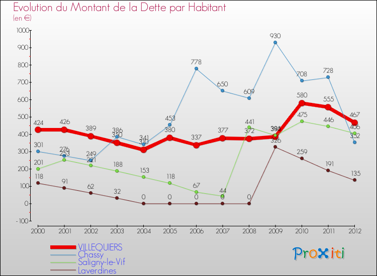 Evolution de la dette par habitant pour la commune de VILLEQUIERS et les communes proches de 2000 à 2012 Comparaison de la dette par habitant pour VILLEQUIERS et les communes voisines de 2000 à 2012