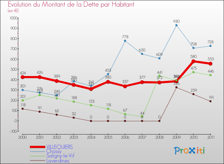 Evolution de la dette par habitant pour la commune de VILLEQUIERS et les communes proches Comparaison de la dette par habitant pour VILLEQUIERS et les communes voisines