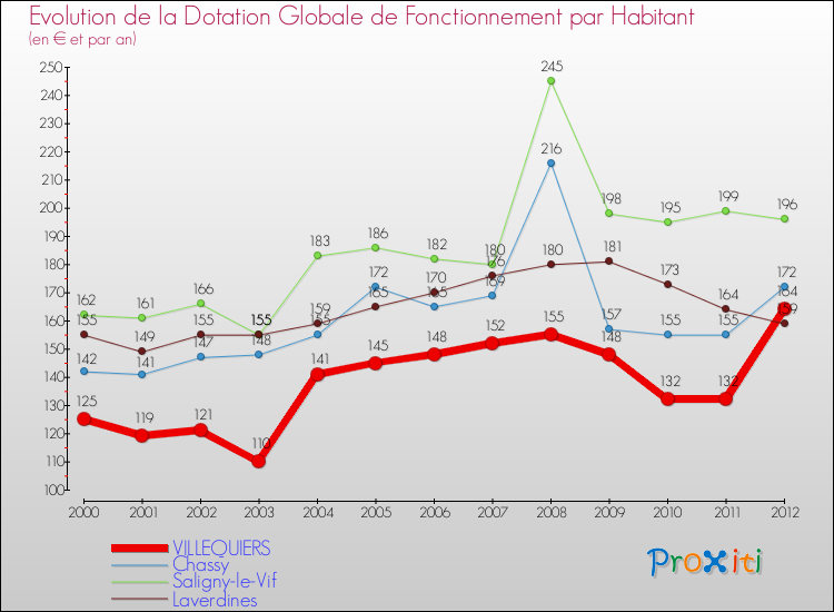 Evolution et montant de la dotation globale de fonctionnement par Habitant pour VILLEQUIERS et les communes proches Comparaison des dotations globales de fonctionnement par habitant pour VILLEQUIERS et les communes voisines