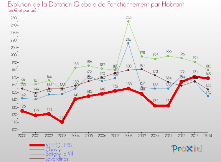 Evolution et montant de la dotation globale de fonctionnement par Habitant pour VILLEQUIERS et les communes proches de 2000 à 2014. Comparaison des dotations globales de fonctionnement par habitant pour VILLEQUIERS et les communes voisines de 2000 à 2014.