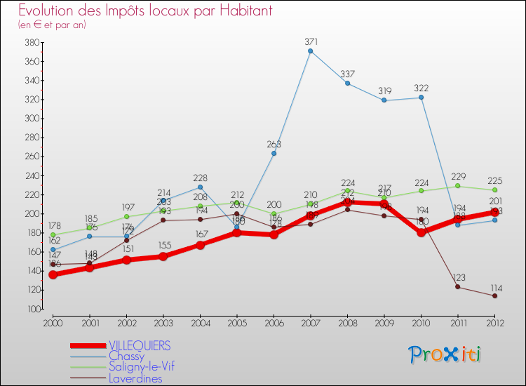 Evolution et montant des impôts locaux par Habitant pour VILLEQUIERS et les communes proches Comparaison des impôts locaux par habitant pour VILLEQUIERS et les communes voisines