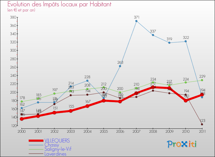 Evolution et montant des impôts locaux par Habitant pour VILLEQUIERS et les communes proches Comparaison des impôts locaux par habitant pour VILLEQUIERS et les communes voisines