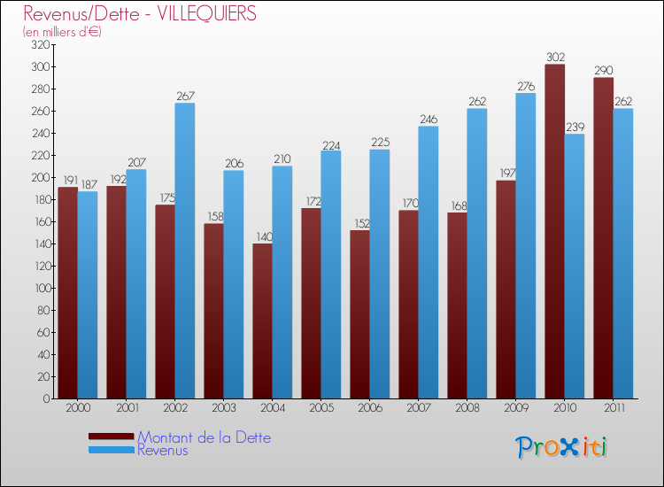 Evolution comparée de la dette et des revenus pour la commune de VILLEQUIERS de 2000 à 2011 Comparaison de la dette et des revenus pour VILLEQUIERS de 2000 à 2011