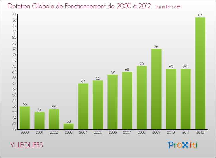 Evolution du montant de la Dotation Globale de Fonctionnement pour la commune de VILLEQUIERS de 2000 à 2012 Evolution du montant de la Dotation Globale de Fonctionnement pour VILLEQUIERS de 2000 à 2012