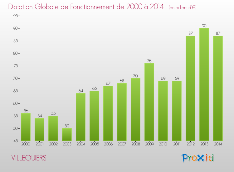 Evolution du montant de la Dotation Globale de Fonctionnement pour la commune de VILLEQUIERS de 2000 à 2014 Evolution du montant de la Dotation Globale de Fonctionnement pour VILLEQUIERS de 2000 à 2014