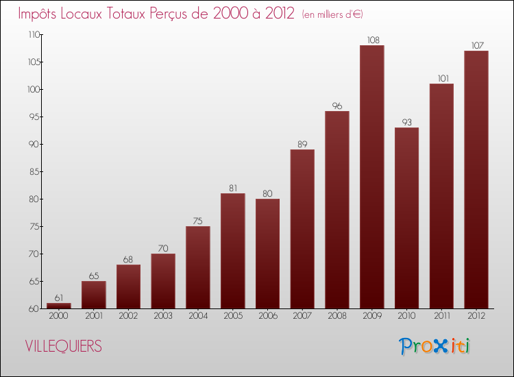 Evolution des Impôts Locaux pour la commune de VILLEQUIERS de 2000 à 2012 Evolution des Impôts Locaux pour VILLEQUIERS de 2000 à 2012