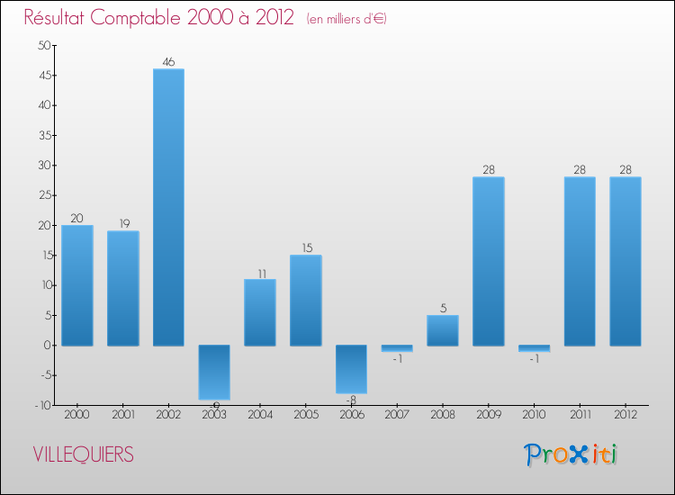 Evolution du résultat comptable pour la commune de VILLEQUIERS de 2000 à 2012 Evolution du résultat comptable pour VILLEQUIERS de 2000 à 2012