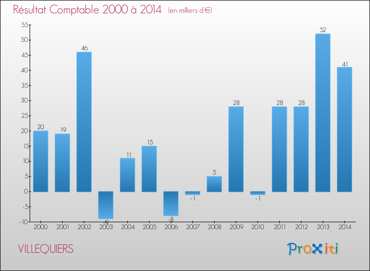 Evolution du résultat comptable pour la commune de VILLEQUIERS de 2000 à 2014 Evolution du résultat comptable pour VILLEQUIERS de 2000 à 2014