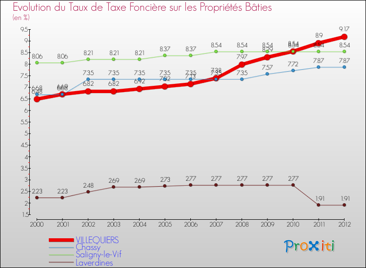 Evolution du taux de la taxe foncière sur le bati pour VILLEQUIERS et les communes proches de 2000 à 2012 Comparaison des taux de taxe foncière sur le bati pour VILLEQUIERS et les communes voisines de 2000 à 2012