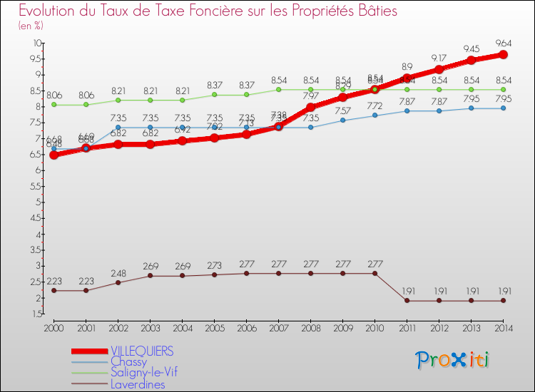 Evolution du taux de la taxe foncière sur le bati pour VILLEQUIERS et les communes proches de 2000 à 2014 Comparaison des taux de taxe foncière sur le bati pour VILLEQUIERS et les communes voisines de 2000 à 2014