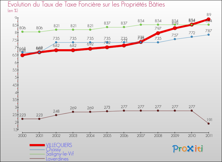 Evolution du taux de la taxe foncière sur le bati pour VILLEQUIERS et les communes proches Comparaison des taux de taxe foncière sur le bati pour VILLEQUIERS et les communes voisines